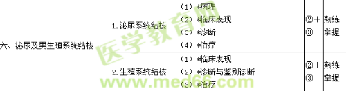 2018泌尿外科学主治医师考试大纲-专业知识/相关专业知识