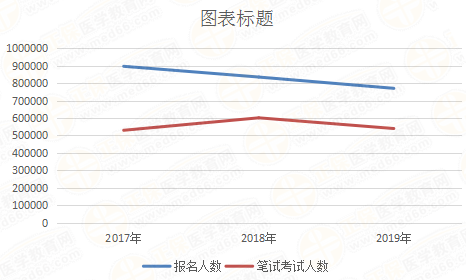 2019年医师资格报名人数