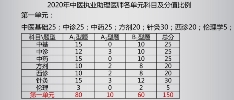 中医助理医师各科目题型及分值占比第一单元 中医助理医师各科目题型及分值占比第一单元