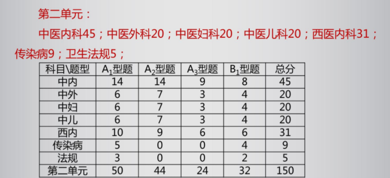 中医助理医师各科目题型及分值占比第二单元 中医助理医师各科目题型及分值占比第二单元