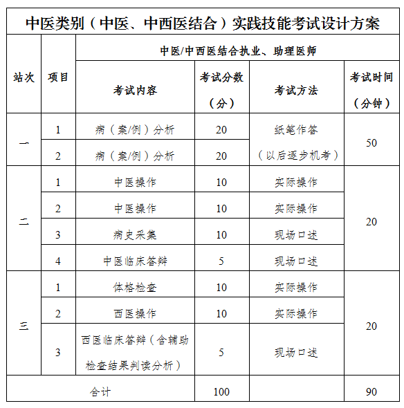 中医医师实践技能考试方案