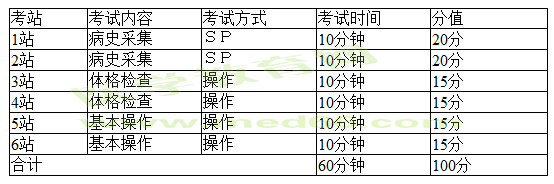 2017年医师资格考试临床类别分阶段考试第一阶段技能考试设计