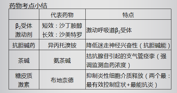 支气管哮喘药物考点小结