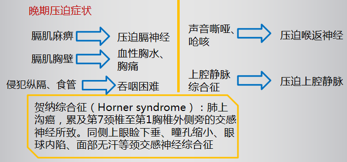 肺癌晚期临床表现