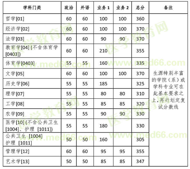 浙大学术学位各学科基本要求