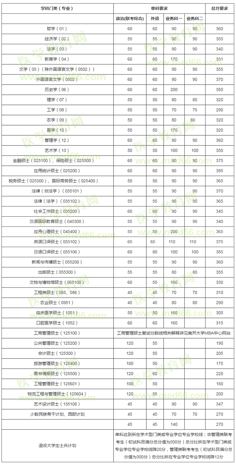 南开大学2020年硕士研究生复试分数线