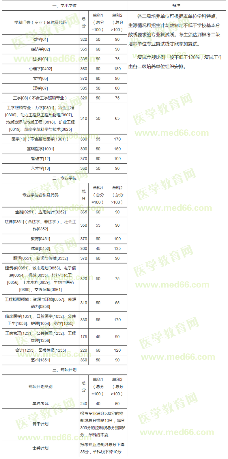 中南大学2020年硕士研究生招生复试基本分数线