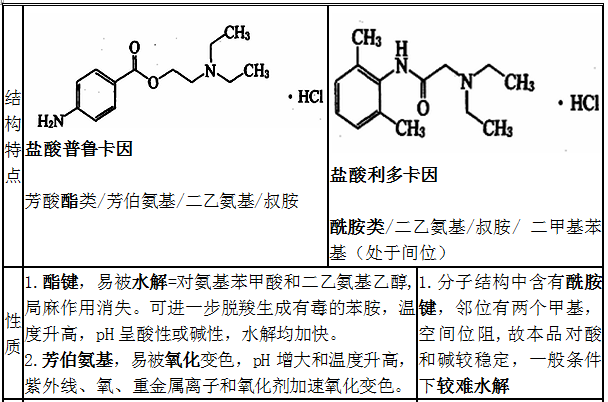盐酸普鲁卡因、盐酸利多卡因结构特点、性质和用途