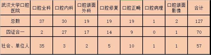 招收127人，武汉大学口腔医院2020年住院规培第二轮招录公告