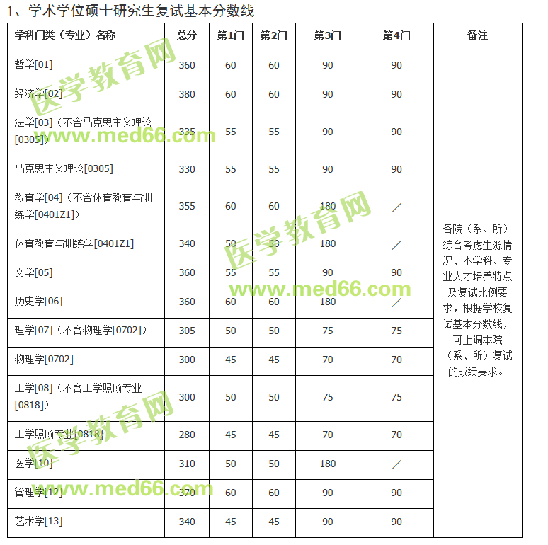 南京大学学硕复试分数线