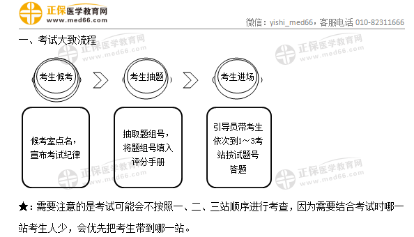 考试流程