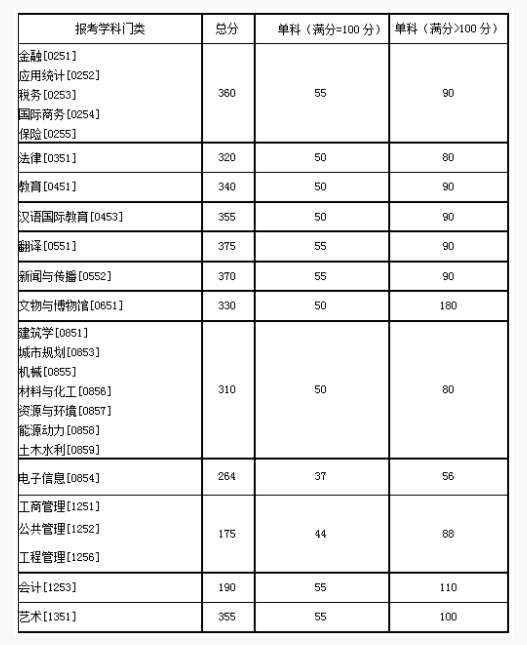 湖南大学专硕复试分数线