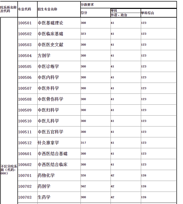 天津中医药大学2020年硕士研究生复试基本分数1