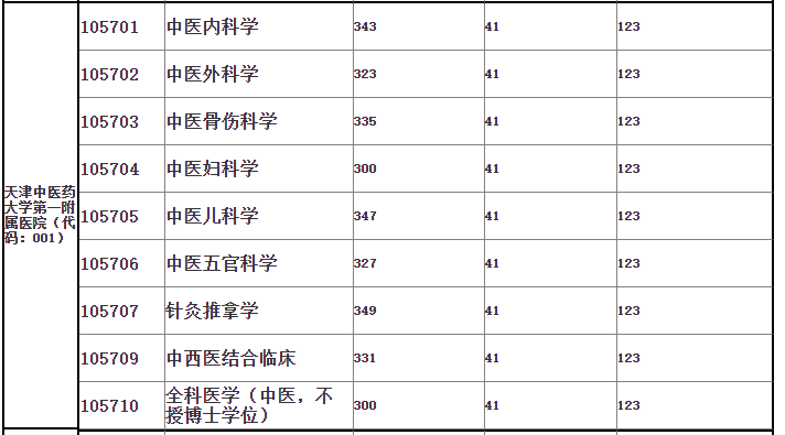 天津中医药大学2020年硕士研究生复试基本分数3