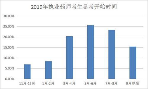 【数据分析】执业药师备考最好从几月开始?往年考生都这么做!