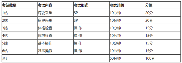 中医医师分阶段