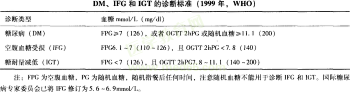 糖尿病诊断标准