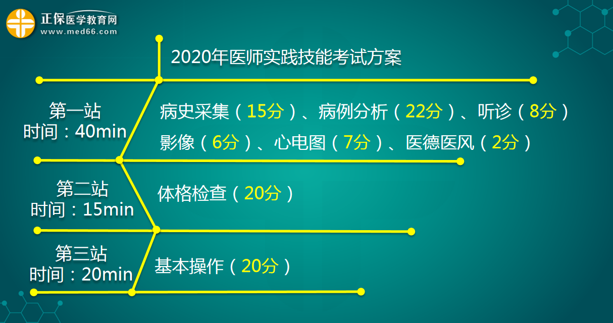 2020年医师实践技能考试