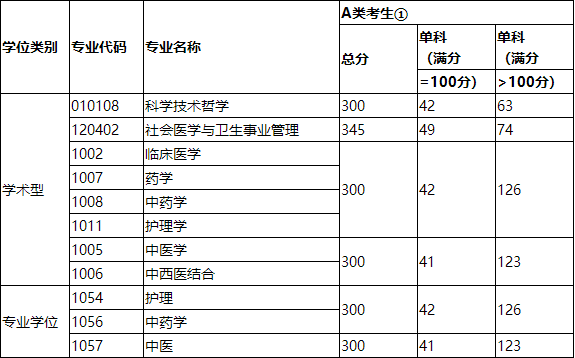 广州中医药大学复试分数线