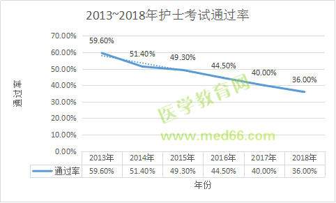 2013年-2018年护士考试通过率