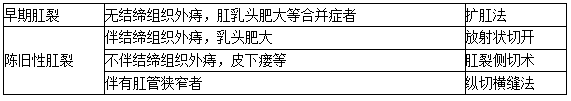 肛裂的手术适应症