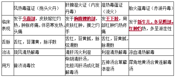 丹毒的辨证论治 丹毒的辨证论治