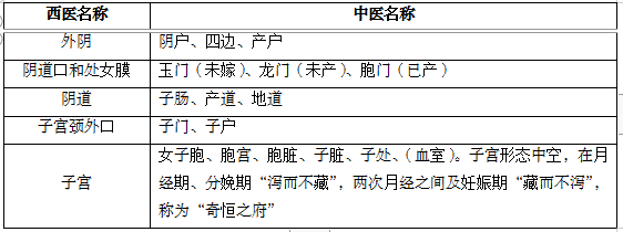 中西医结合妇产科考试重难点及试题