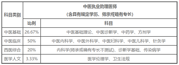 中医助理医师考试科目