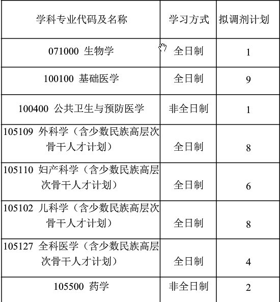 武汉科技大学医学院2020年硕士研究生招生调剂公告（一）