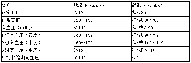 高血压分级