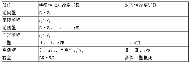 心肌梗死的实验室检查