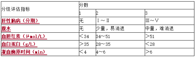 肝硬化的分级