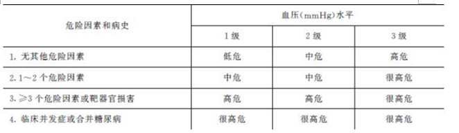 高血压的分层