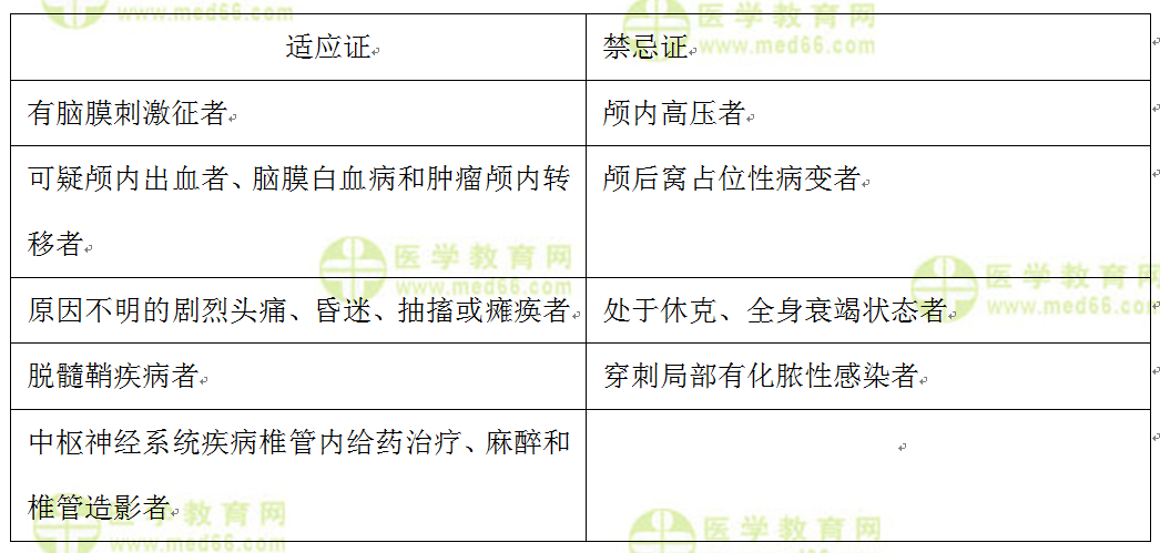 脑脊液检查的适应证和禁忌证