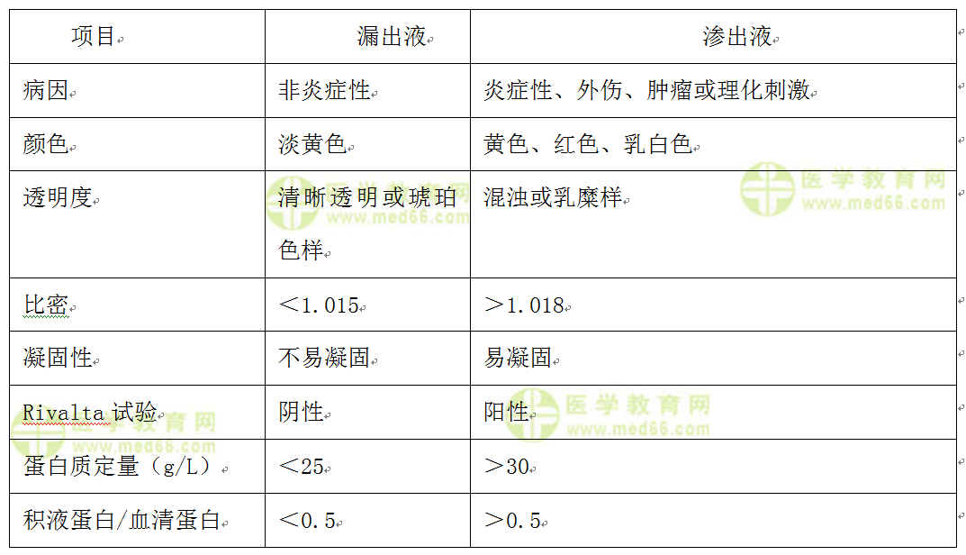 漏出液与渗出液的鉴别