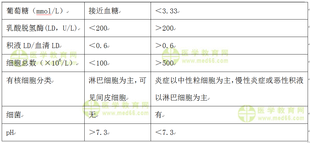 漏出液与渗出液的鉴别2