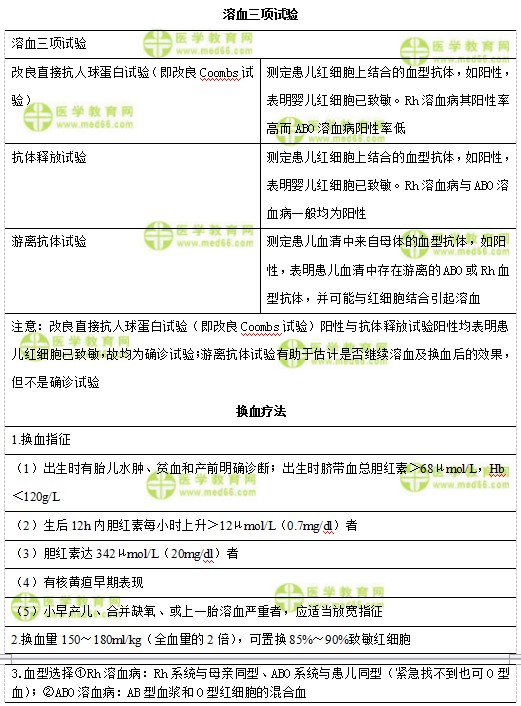 儿科主治医师考试：《答疑周刊》2018年第32期