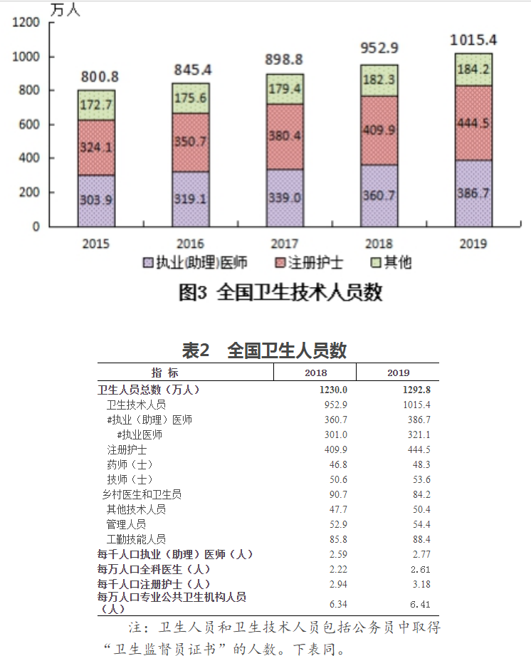 表二