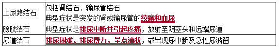 尿石症的临床表现 尿石症的临床表现
