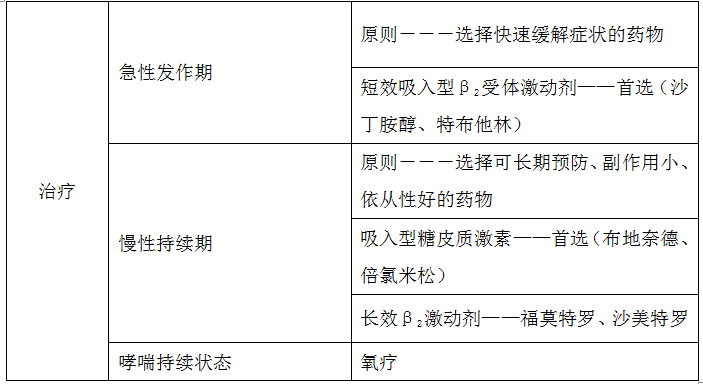 支气管哮喘治疗 支气管哮喘治疗