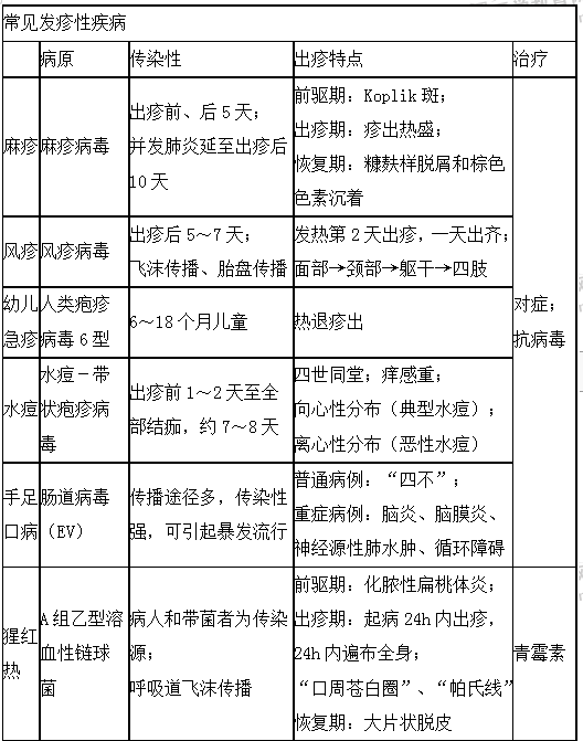 常见的发疹性疾病