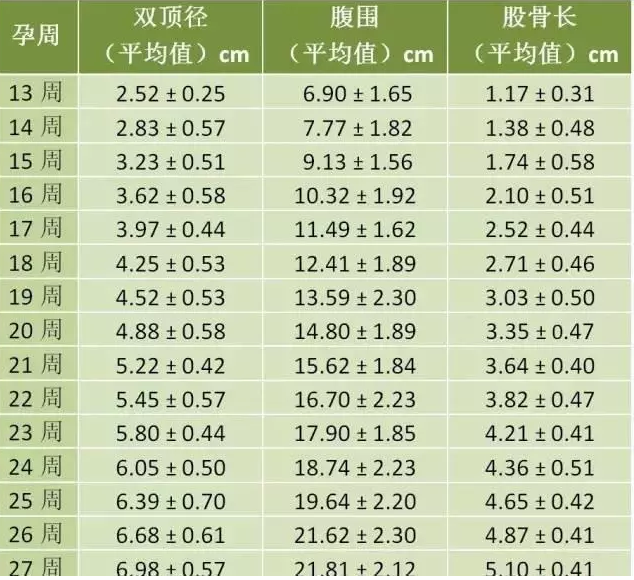 胎儿发育标准对照表 你的胎儿发育正常吗