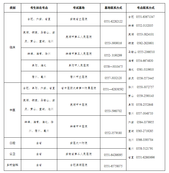 淮北考点医师技能考试基地安排 淮北考点医师技能考试基地安排