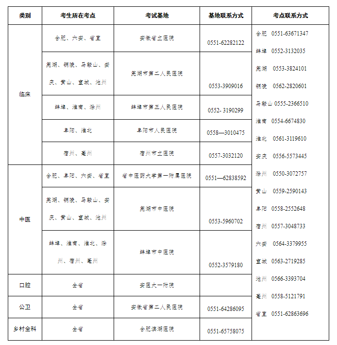 淮北考点医师技能考试基地安排