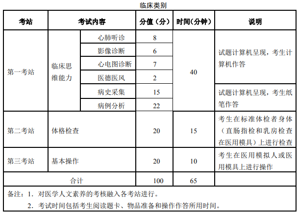 2020年临床医师实践技能考试内容