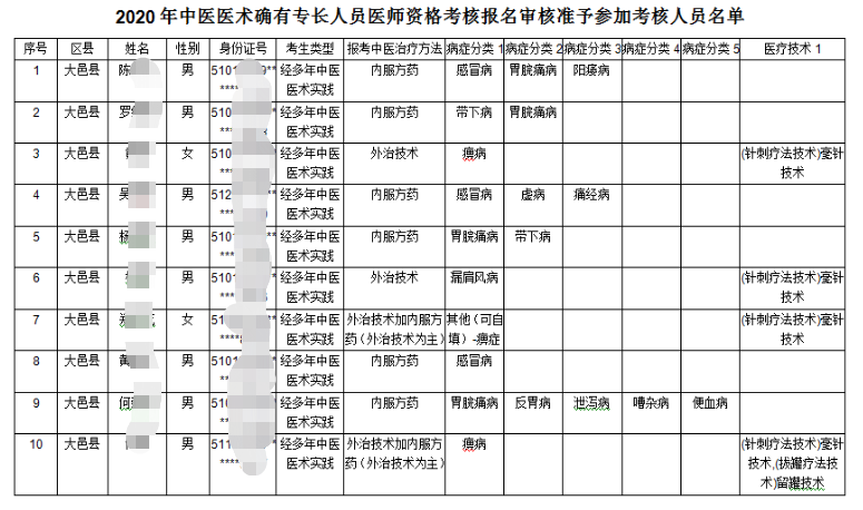 成都大邑县2020年中医医术确有专长人员医师资格考核通过初审人员公示