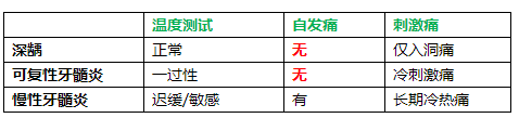 《口腔内科学》高频考点