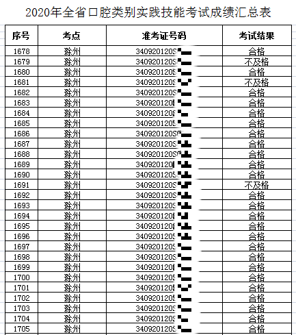 滁州口腔执业技能成绩