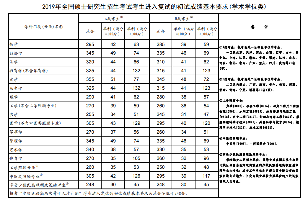 2019考研国家分数线（学硕）