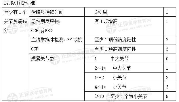 RA诊断标准